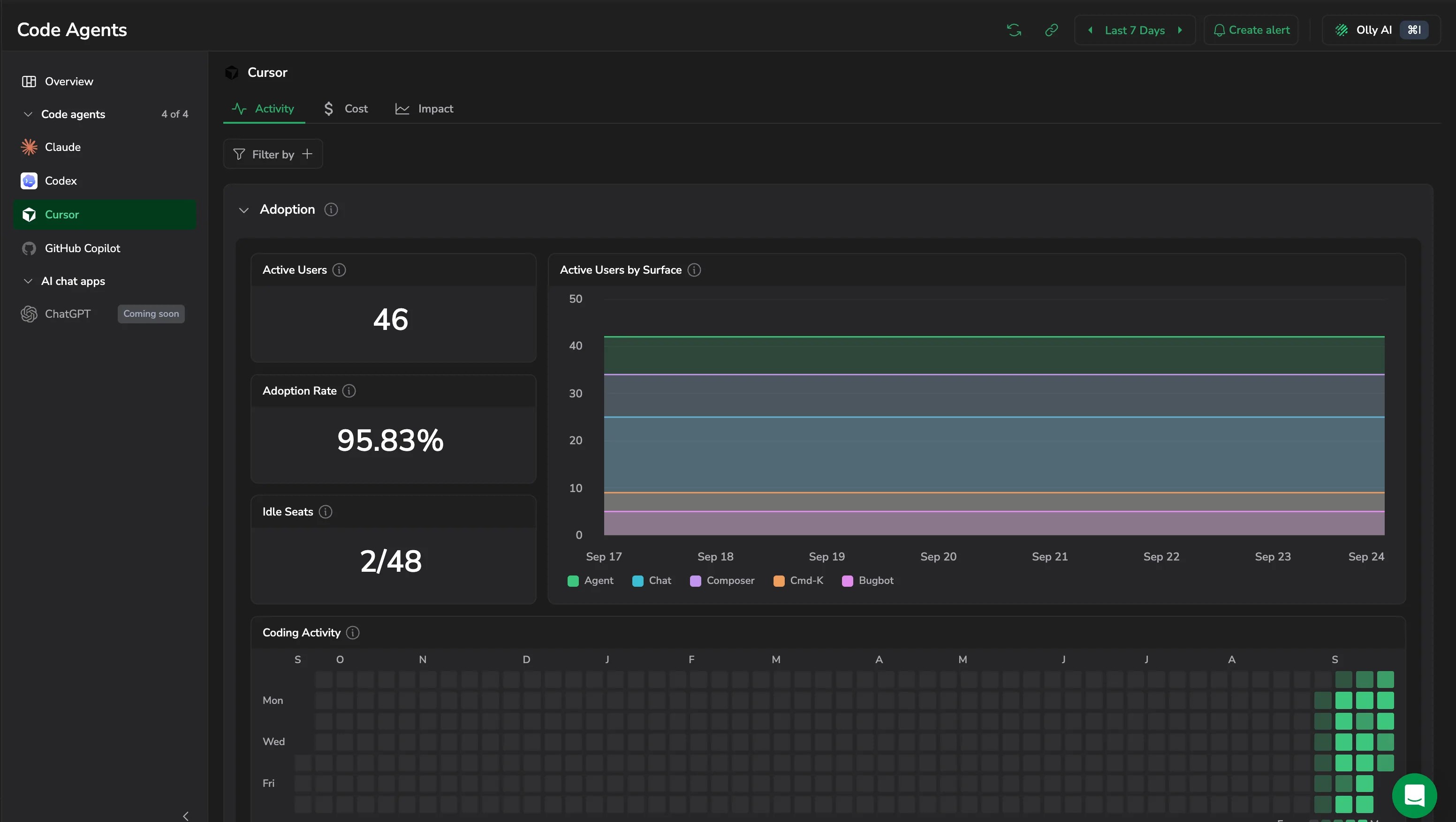 Adoption with active users, adoption rate, idle seats, and activity by surface