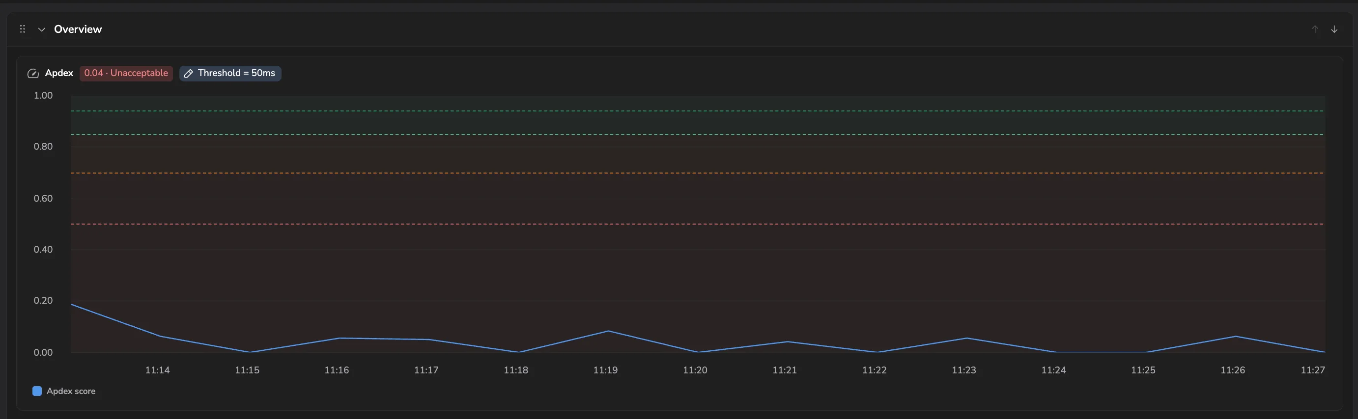 The Apdex card on a service Overview: the score and rating, a Threshold pill, and the Apdex score charted over time against the quality bands.