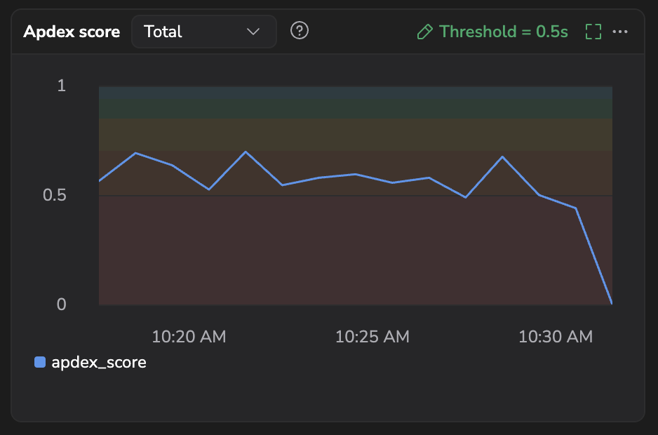 Apdex score widget