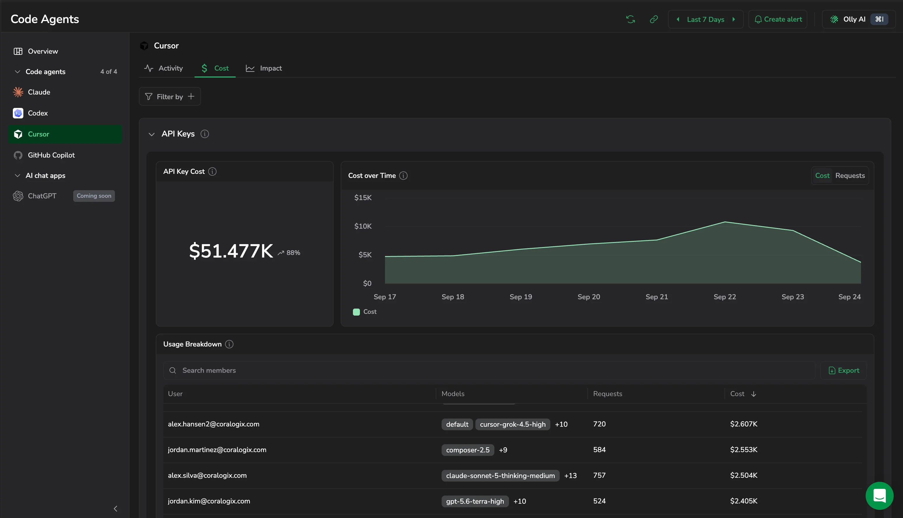 API Keys with its cost chart and the per-member usage breakdown