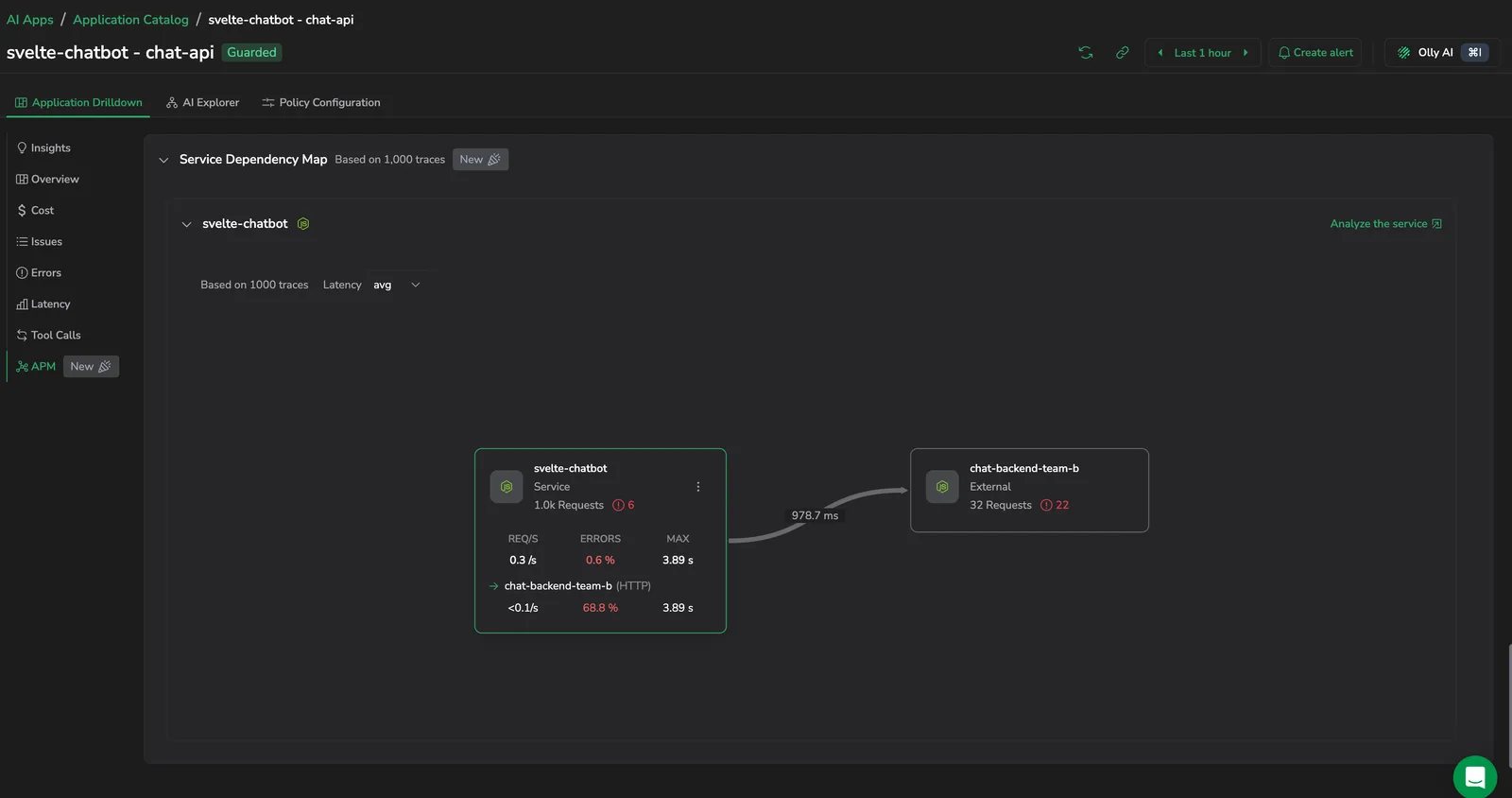 A node expanded to show REQ/S, ERRORS, and MAX, with a row for the outbound call path