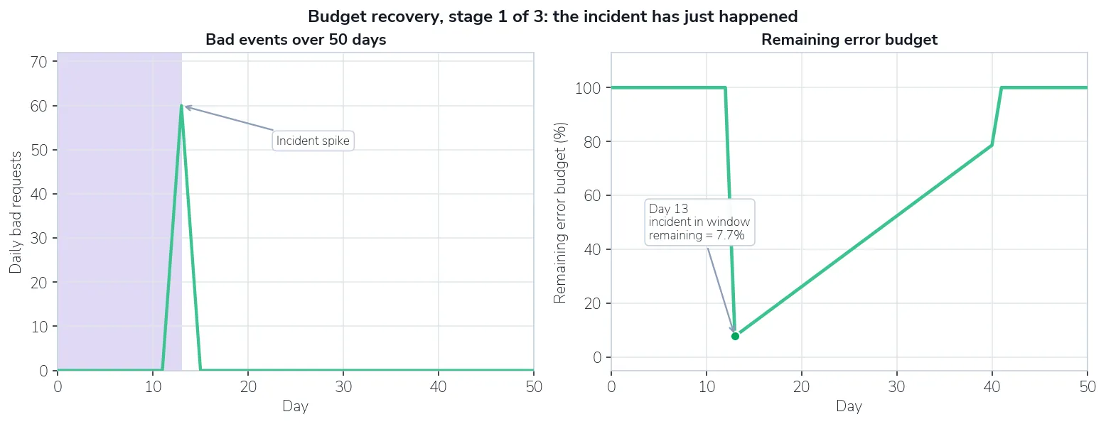 Bad-events chart with the 28-day window shaded over the incident spike; remaining budget drops to 7.7%