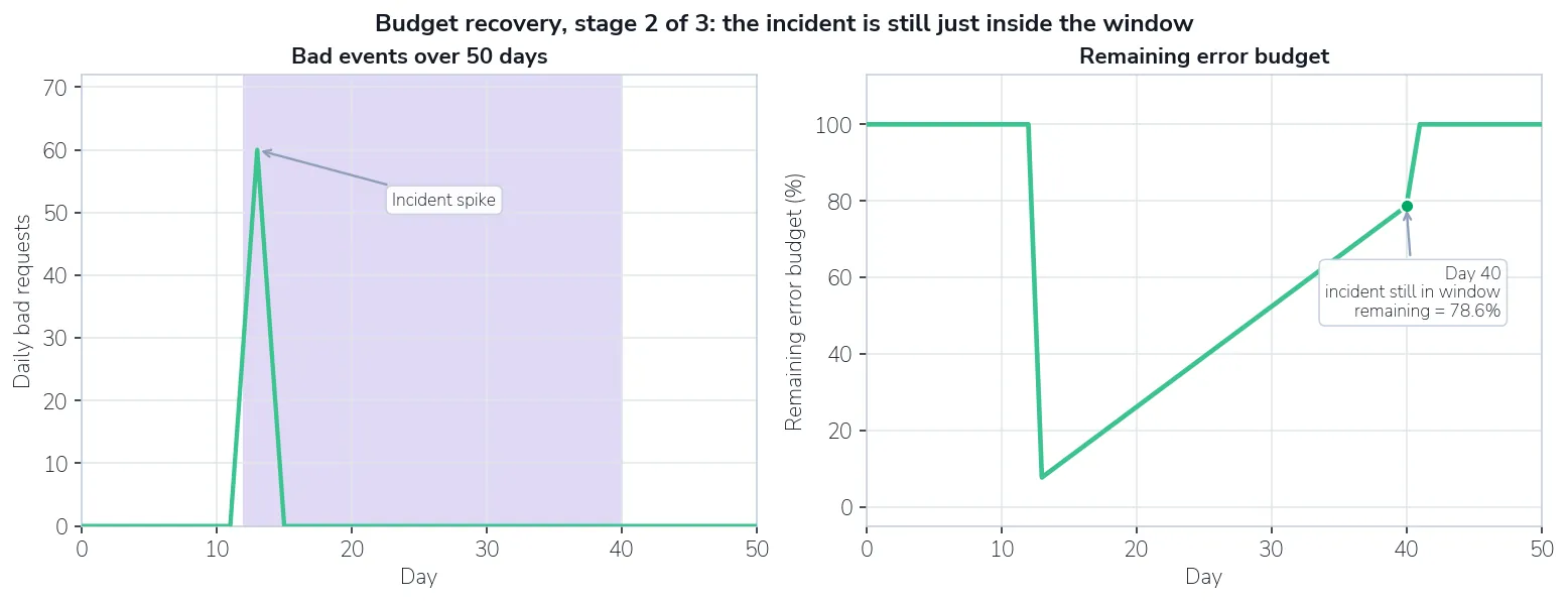 Bad-events chart with the incident spike at the left edge of the window; remaining budget partly recovered to 78.6%