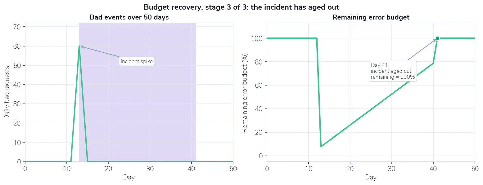Bad-events chart with the incident spike outside the window; remaining budget jumps back to 100%