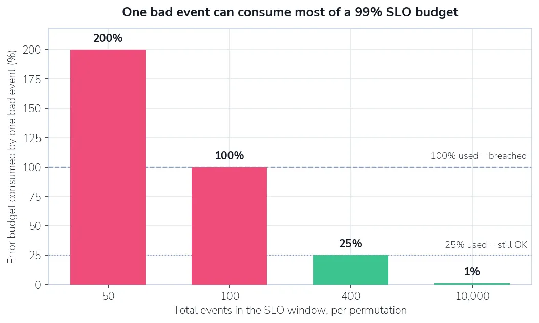 Bar chart showing one bad event consumes 200% of budget at 50 events but 1% at 10,000 events