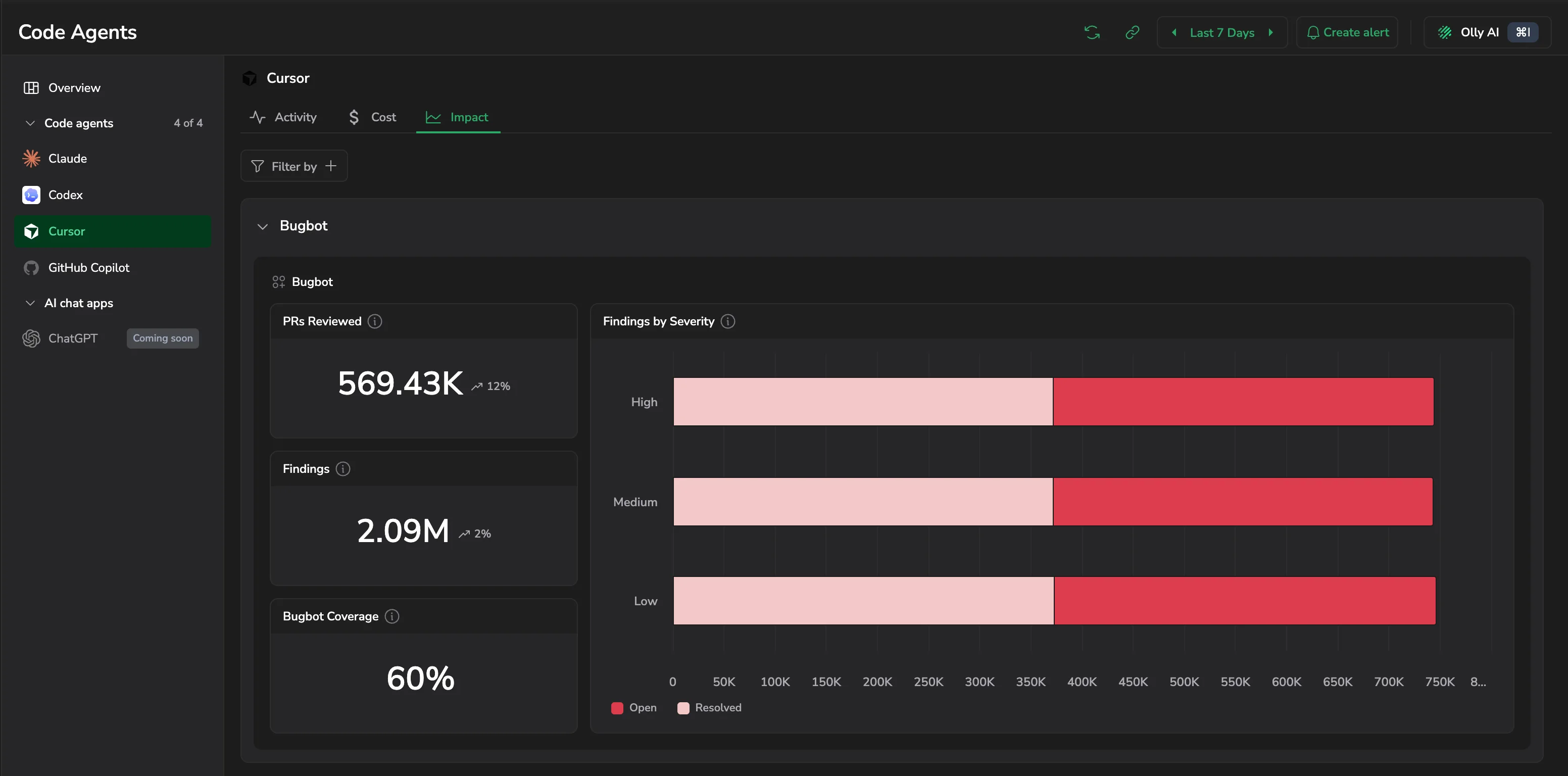 Bugbot with PRs reviewed, findings, coverage, and findings by severity