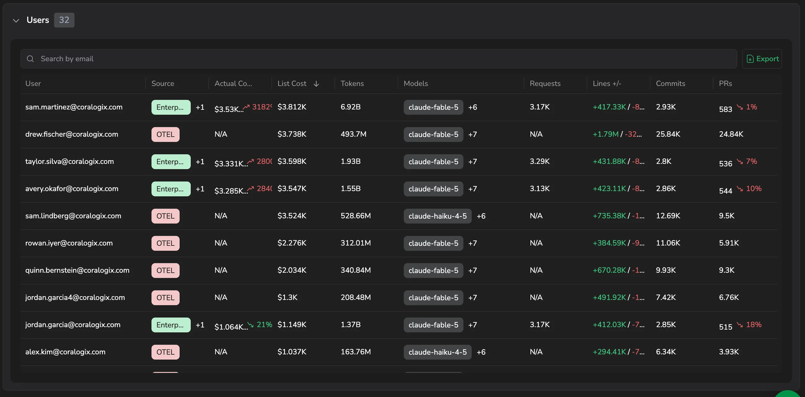 The Users table with source chips and per-user cost, tokens, and code impact