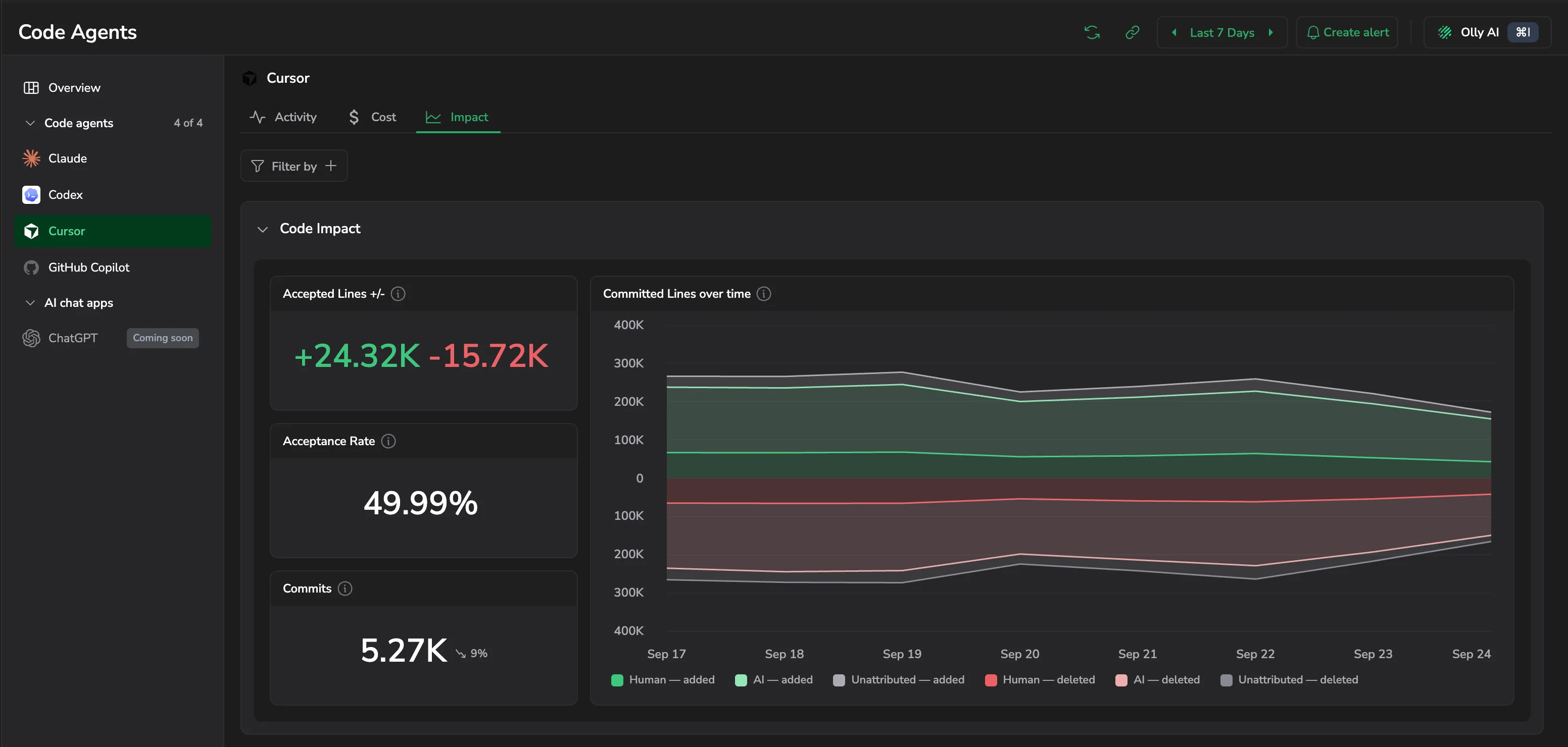 Code Impact with accepted lines, acceptance rate, commits, and committed lines over time