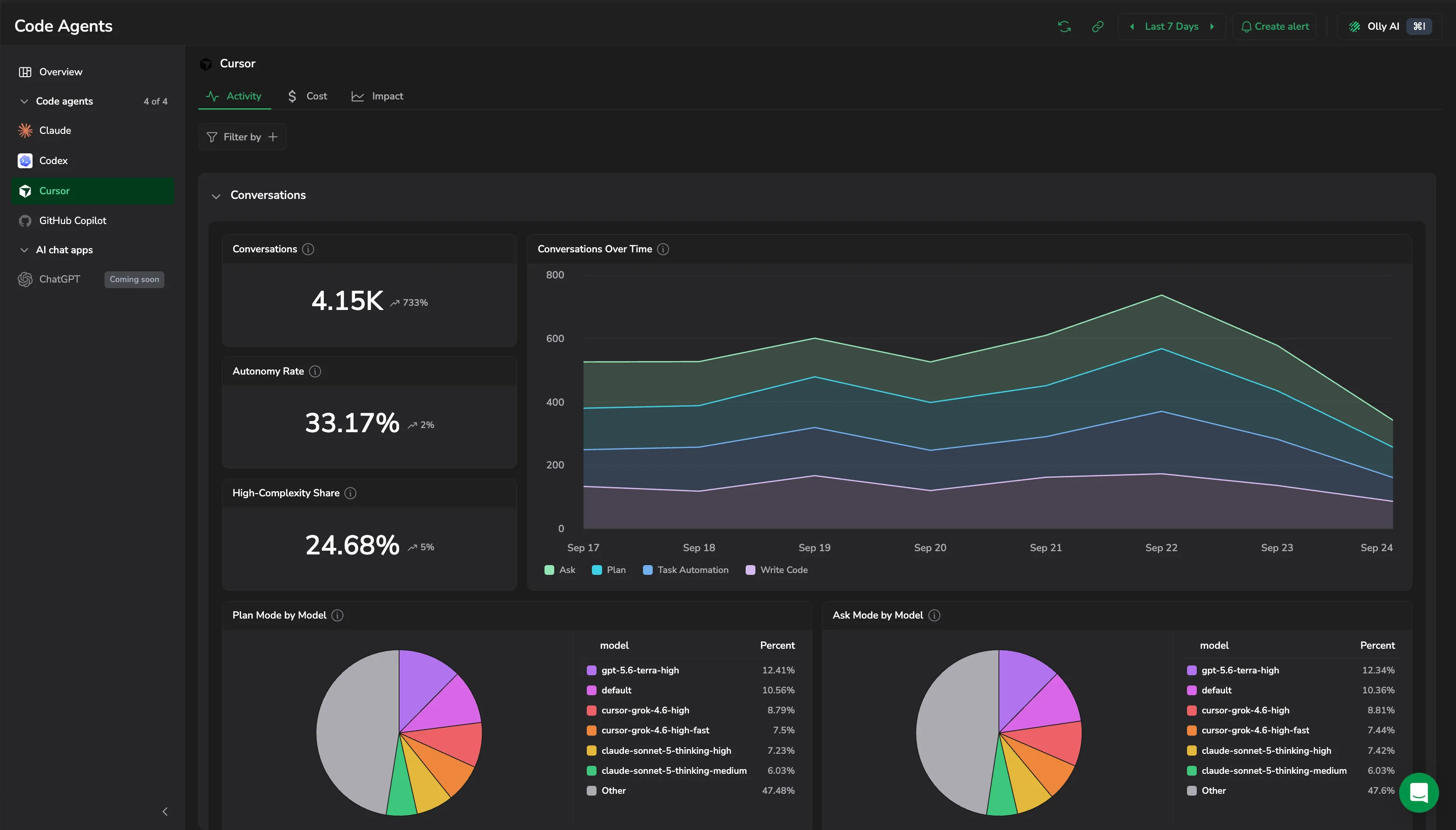 Conversations with its three KPIs, Conversations Over Time, and the plan and ask mode splits