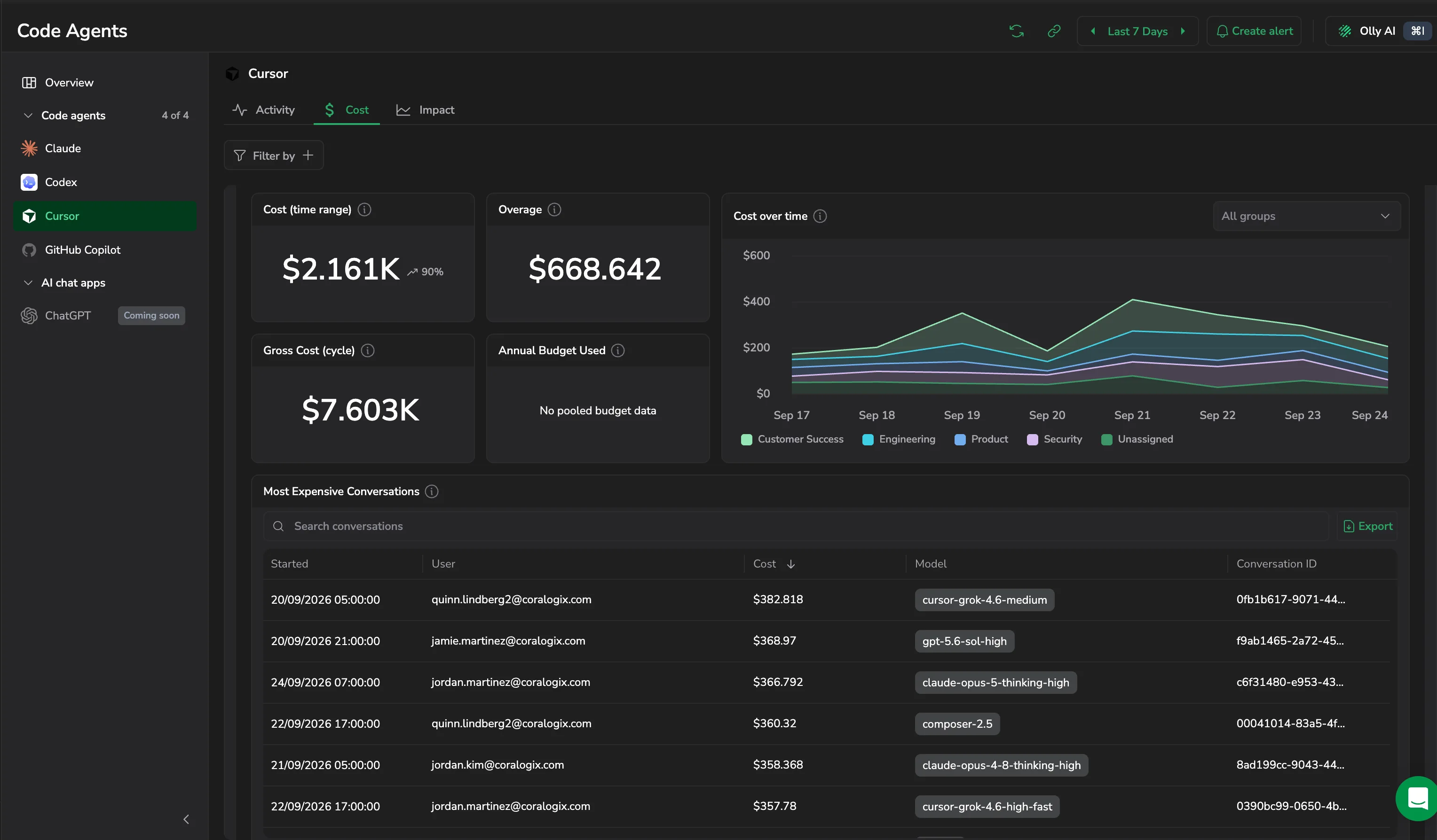 Cost tab with the spend tiles, the grouped cost chart, and Most Expensive Conversations