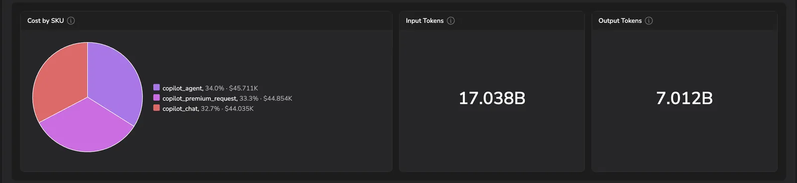 Copilot Cost tab bottom: Cost by SKU pie chart, Input Tokens, and Output Tokens