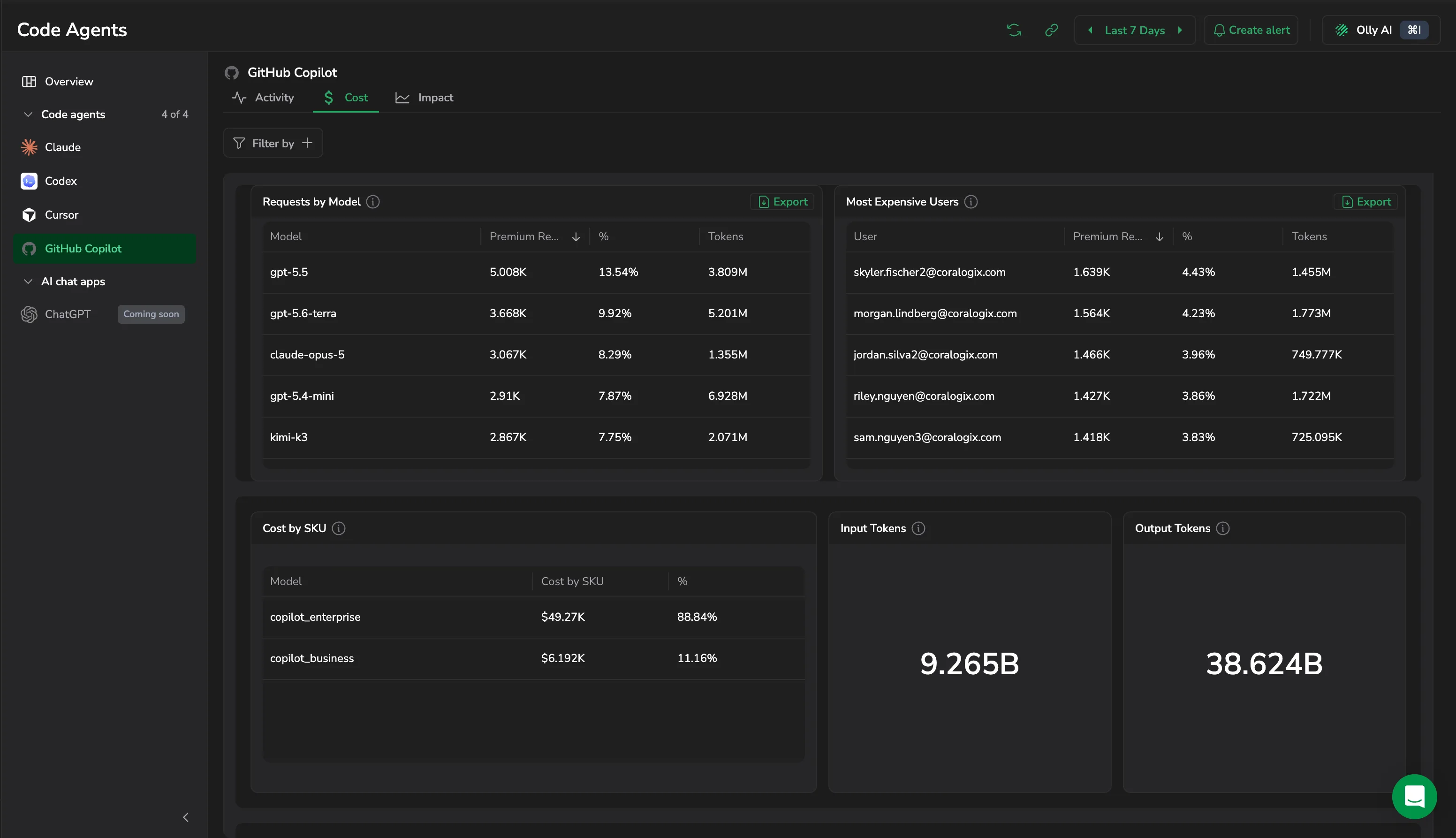 Requests by Model, Most Expensive Users, Cost by SKU, and the token totals