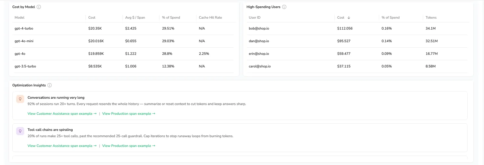 Cost by model and High-spending users tables side by side — models and users ranked by total cost, with cost, avg cost per span, percentage of spend, and cache hit rate columns