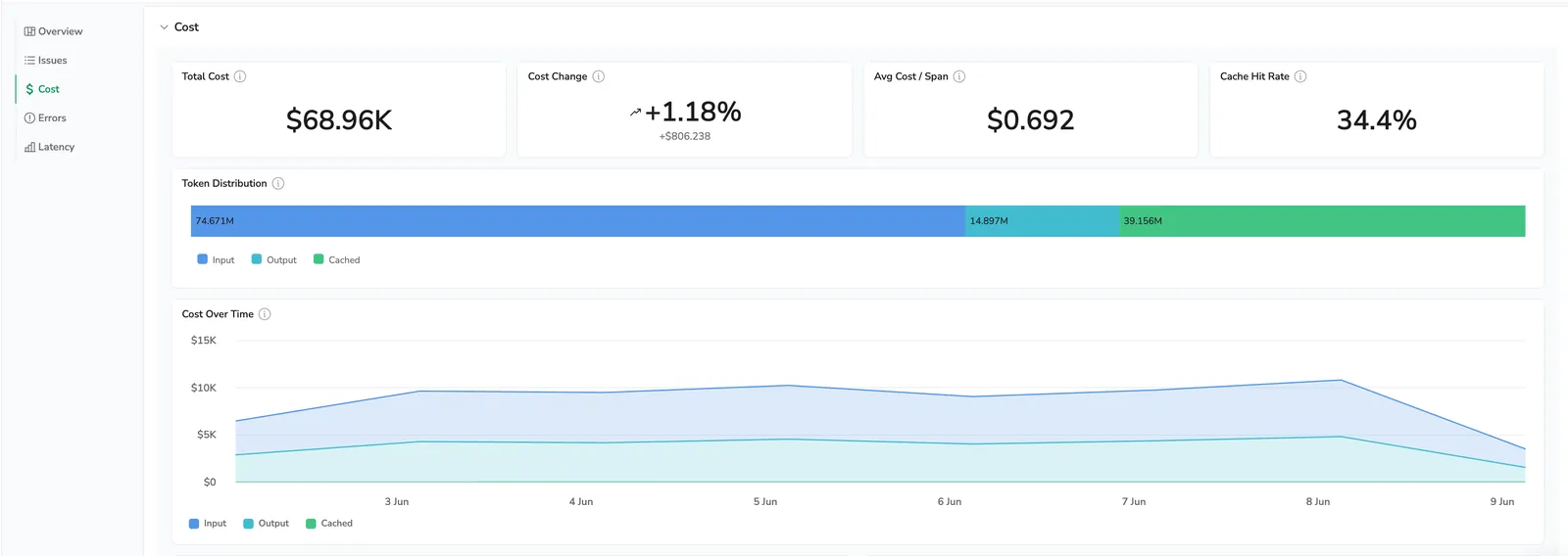 AI Center Overview Cost section showing Total cost, Cost change, Avg cost per span, and Cache hit rate KPIs, plus Token distribution and Cost over time charts