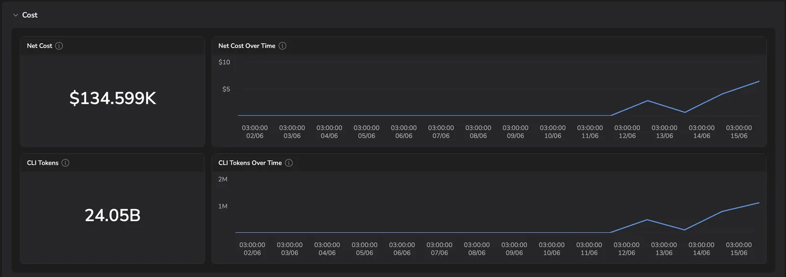 Copilot Cost tab top: Net Cost, Net Cost Over Time, CLI Tokens, and CLI Tokens Over Time