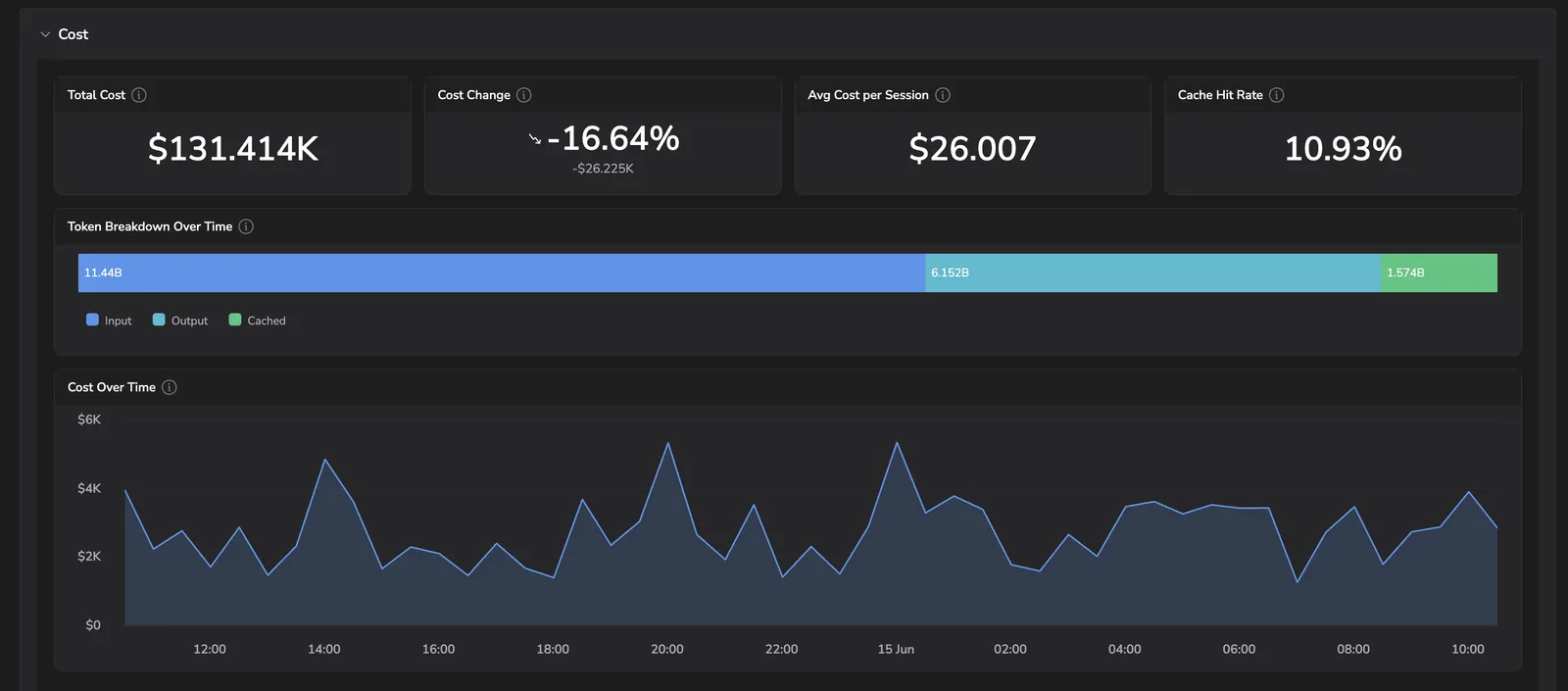 Claude Cost tab top: Total Cost, Cost Change, Avg Cost per Session, Cache Hit Rate, Token Breakdown, and Cost Over Time