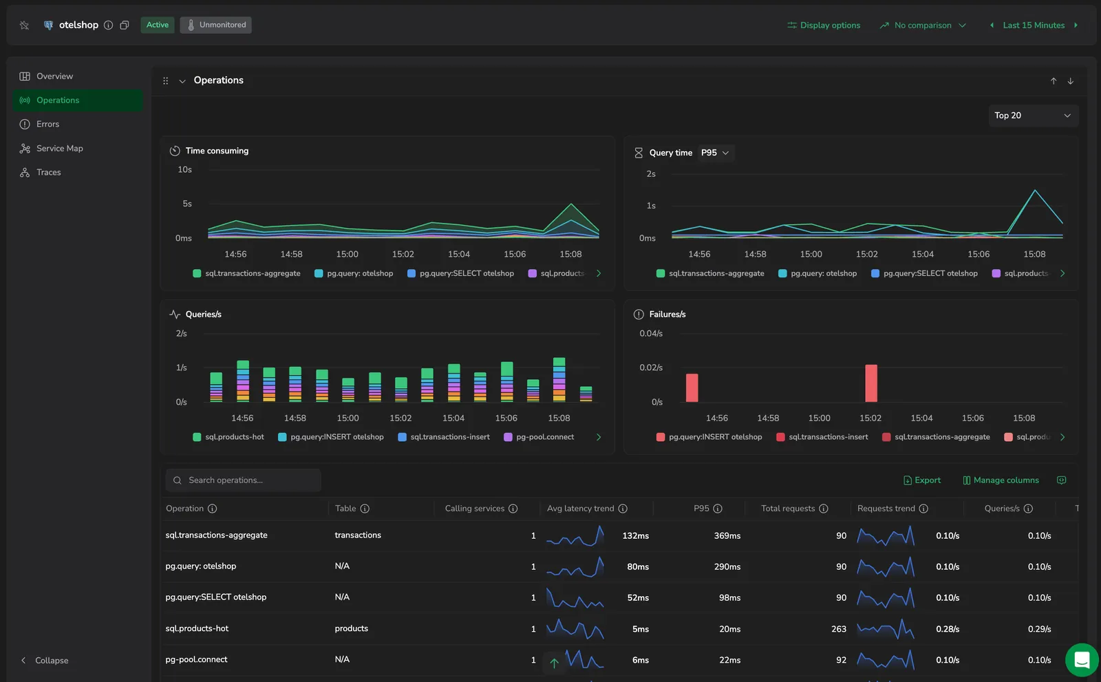 The Operations tab for a database: the Time consuming, Query time, Queries/s, and Failures/s charts above the per-operation table.