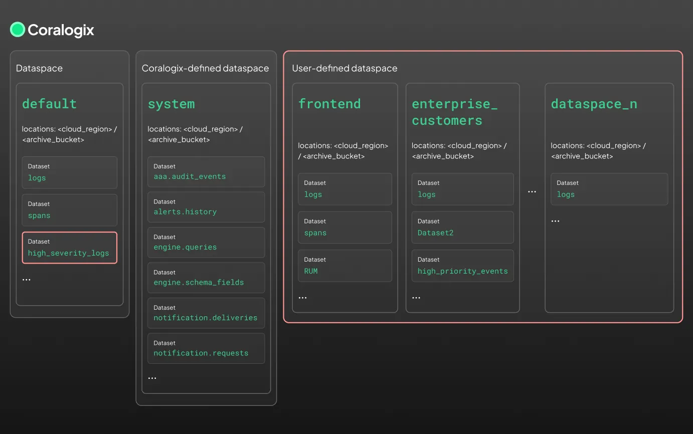 dataspaces and datasets