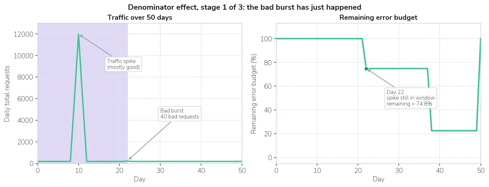 Traffic chart with the 28-day window shaded over the earlier good-traffic spike; remaining budget sits at 74.8% when the bad burst lands
