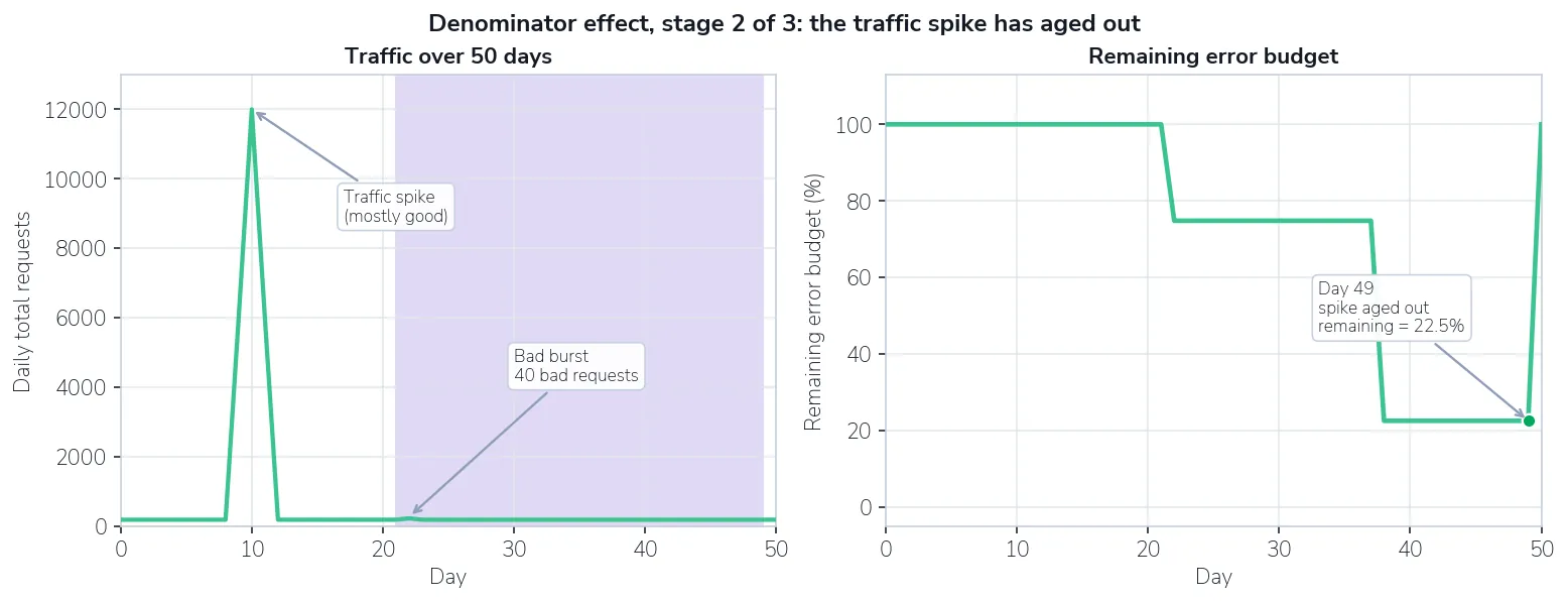 Traffic chart with the window slid past the spike but still over the bad burst; remaining budget has dropped to 22.5%