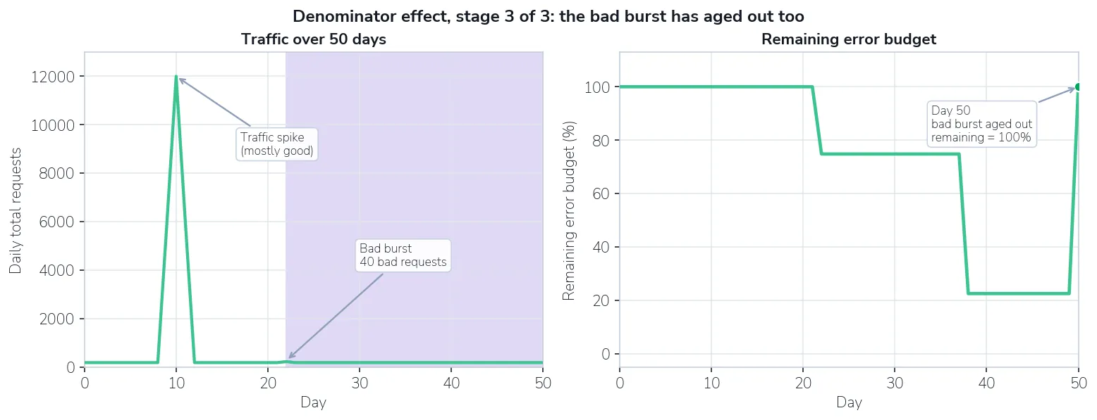 Traffic chart with the window slid past the bad burst; remaining budget recovers to 100%