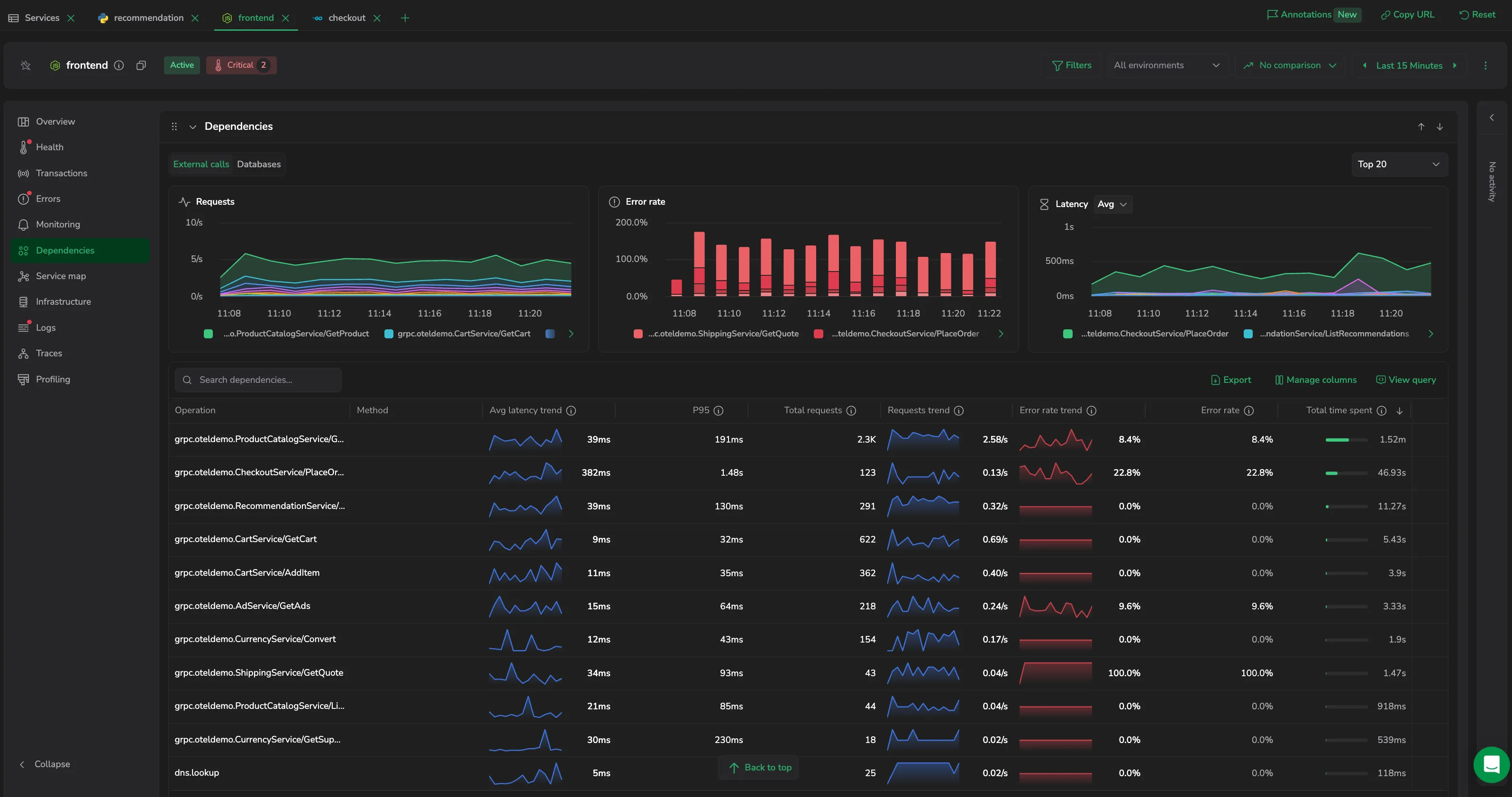 The Dependencies tab: the External calls / Databases mode toggle, the Requests, Error rate, and Duration trend charts, and the dependencies table.
