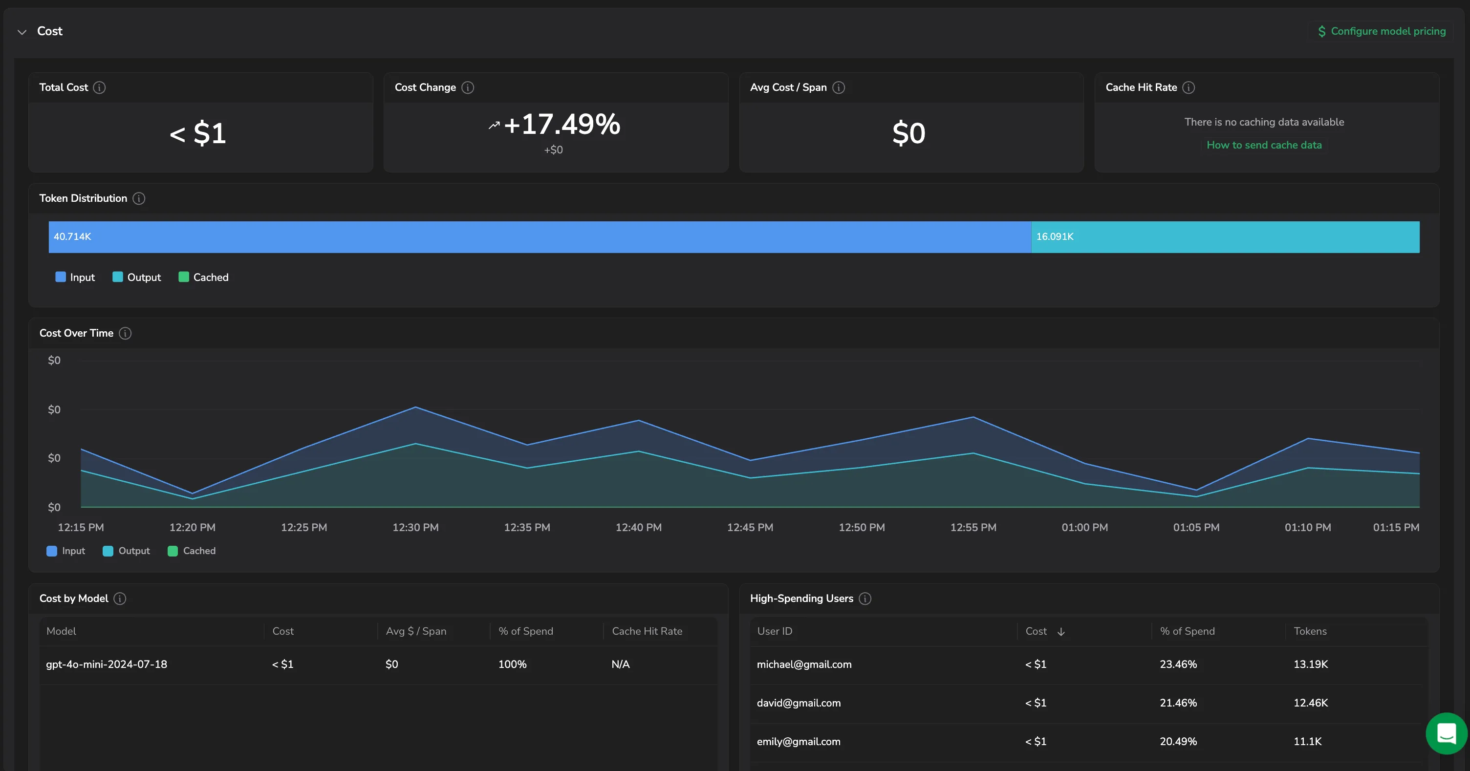 Application Drilldown Cost section with the KPI row, Token Distribution, Cost Over Time, Cost by Model, and High-Spending Users