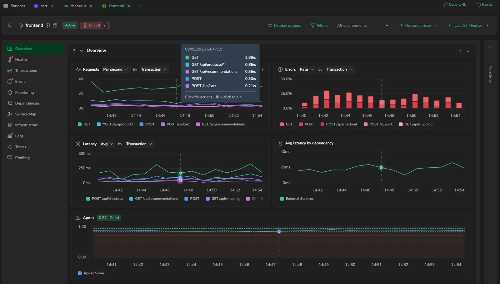 A service drilldown: the tab navigation on the left and the Overview cards - Requests, Errors, Latency, Avg latency by dependency, and Apdex.