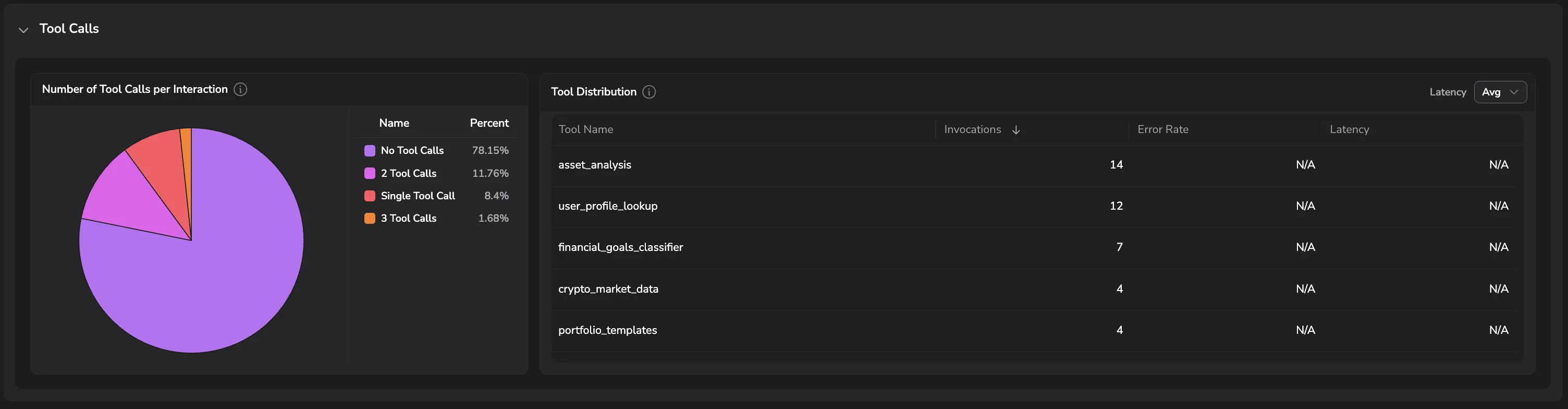 Tool Calls section with the tool-calls-per-interaction breakdown and the Tool Distribution table