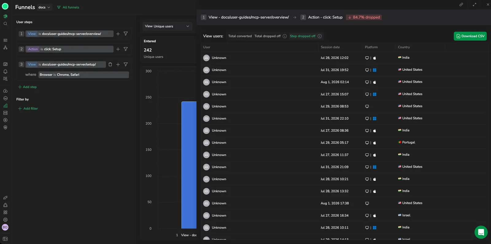 Funnel step drilldown drawer showing the View users toggle (Total converted, Total dropped off, Step dropped off), a Download CSV action, and a list of users with session date, platform, and country