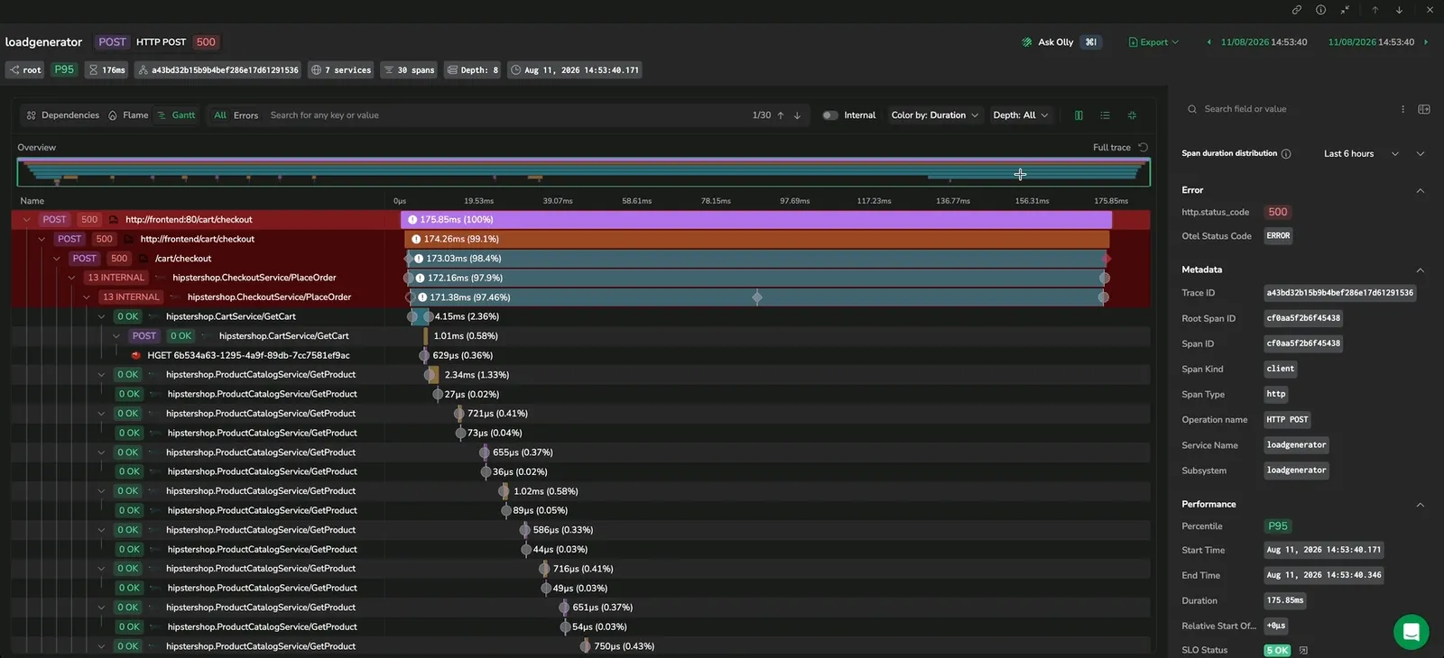 Gantt overview