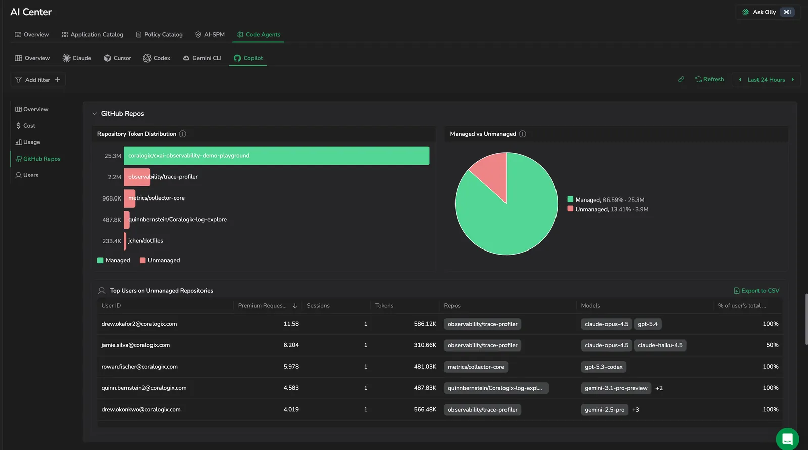 Copilot GitHub Repos tab: Repository Token Distribution bar chart, a Managed vs Unmanaged pie, and a Top Users on Unmanaged Repositories table