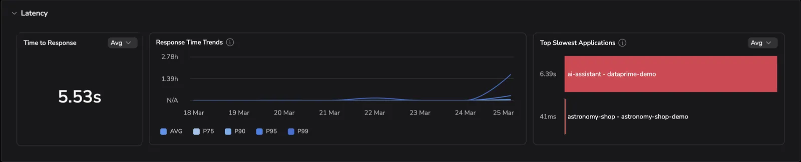 Screenshot showing the Latency section with response time percentiles and trends