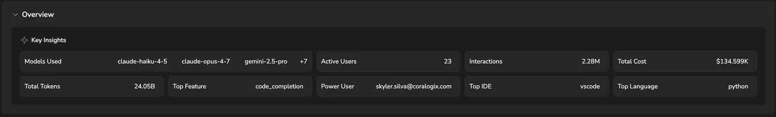 Copilot Overview tab with Key Insights showing models used, active users, interactions, total cost, total tokens, top feature, power user, top IDE, and top language
