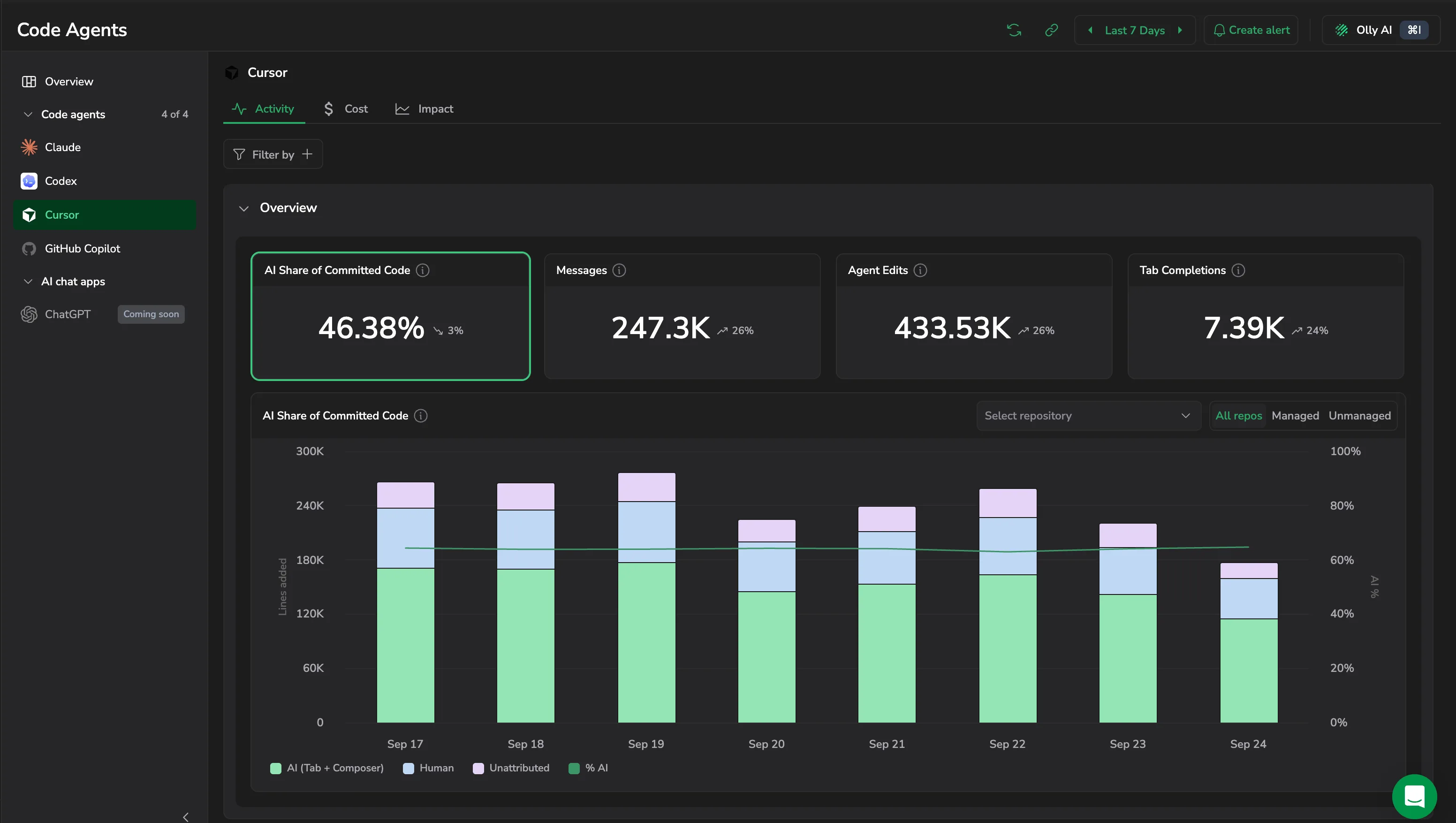 Overview with the four headline counters and the AI Share of Committed Code chart