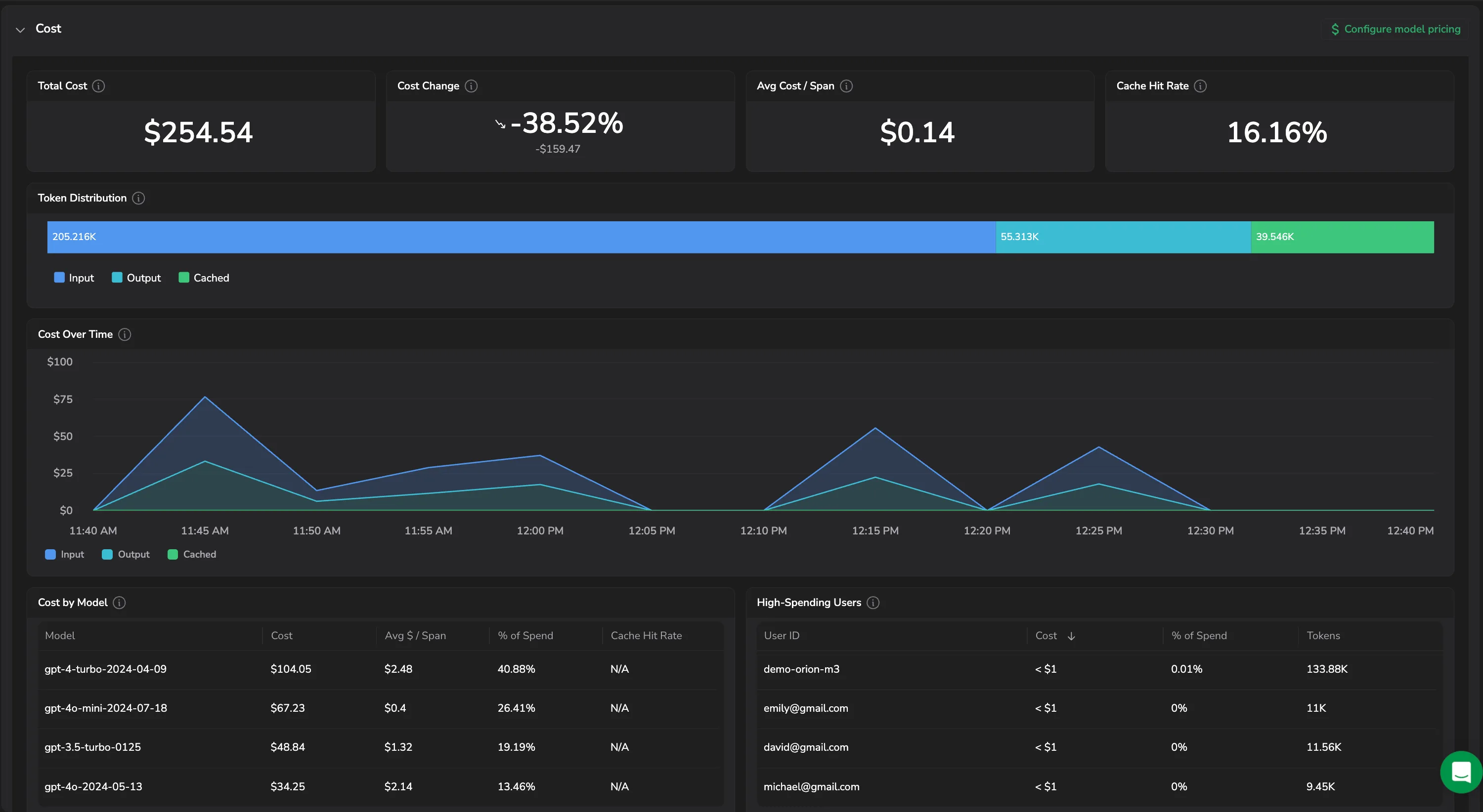 Cost section with Total Cost, Cost Change, Avg Cost per Span, Cache Hit Rate, Token Distribution, Cost Over Time, Cost by Model, and High-Spending Users