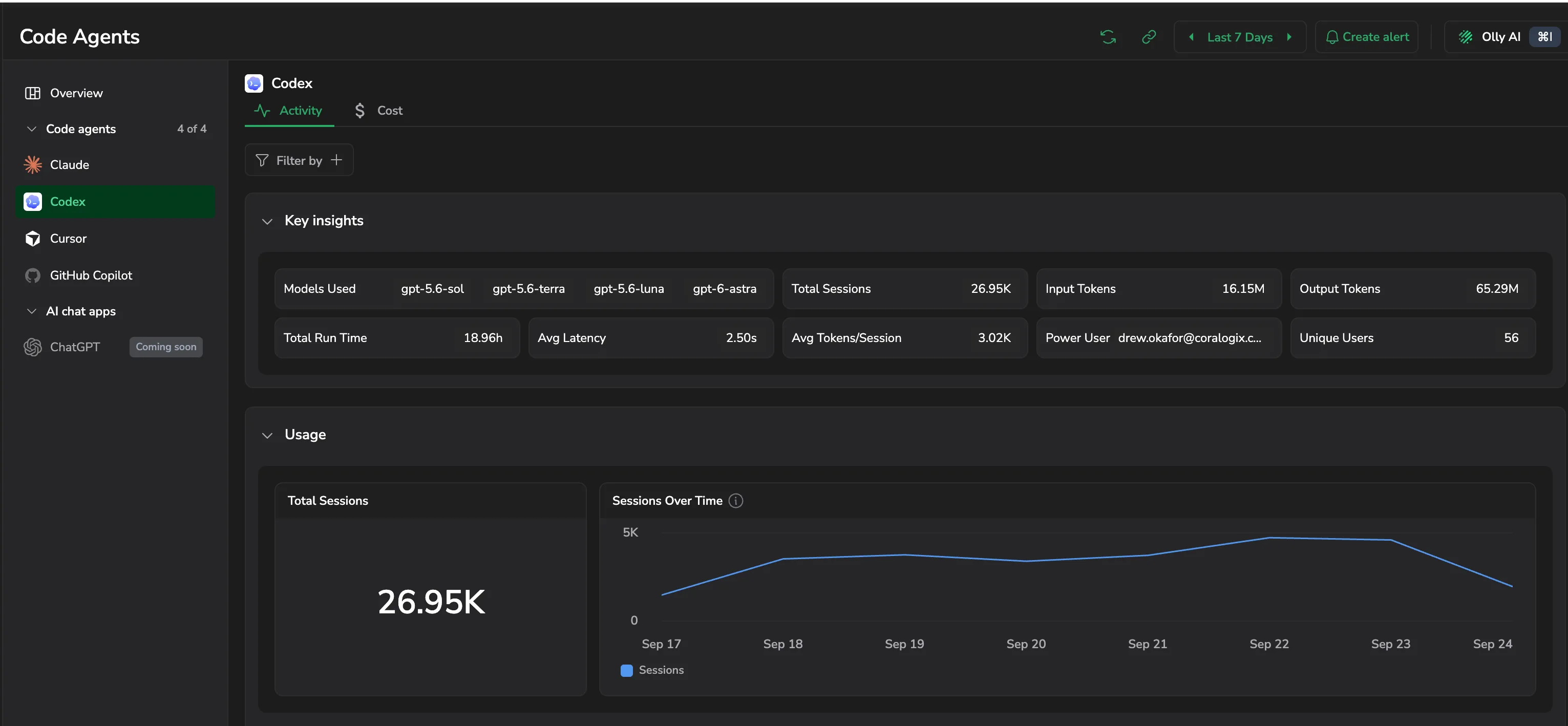 Codex Activity tab with Key insights showing models used, total sessions, input and output tokens, total run time, average latency, average tokens per session, power user, and unique users, above the Usage section