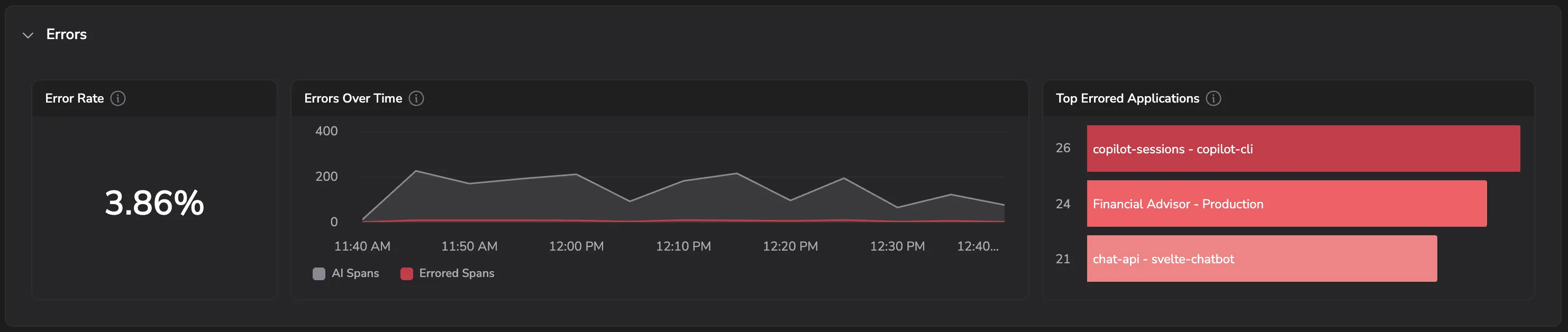 Errors section with Error Rate, Errors Over Time comparing AI spans against errored spans, and Top Errored Applications