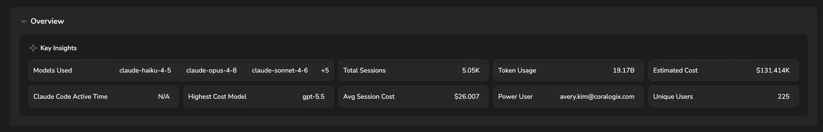Claude Overview tab with Key Insights showing models used, total sessions, token usage, estimated cost, highest-cost model, average session cost, power user, and unique users