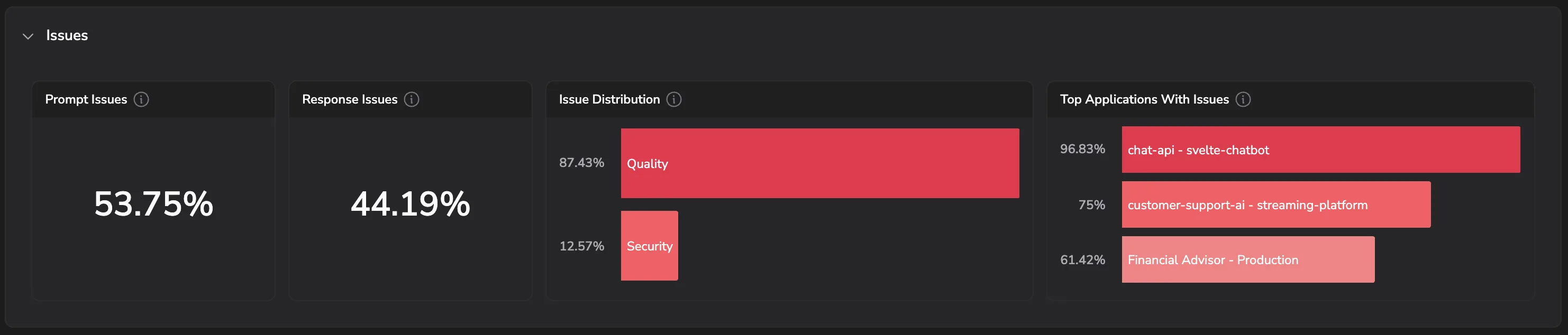 Issues section with Prompt Issues, Response Issues, Issue Distribution split between Quality and Security, and Top Applications With Issues