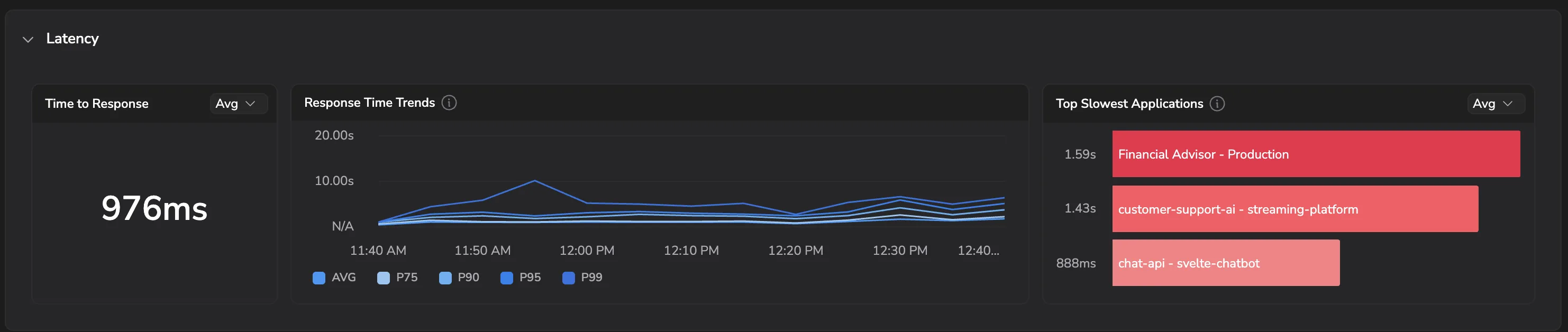 Latency section with Time to Response, Response Time Trends by percentile, and Top Slowest Applications