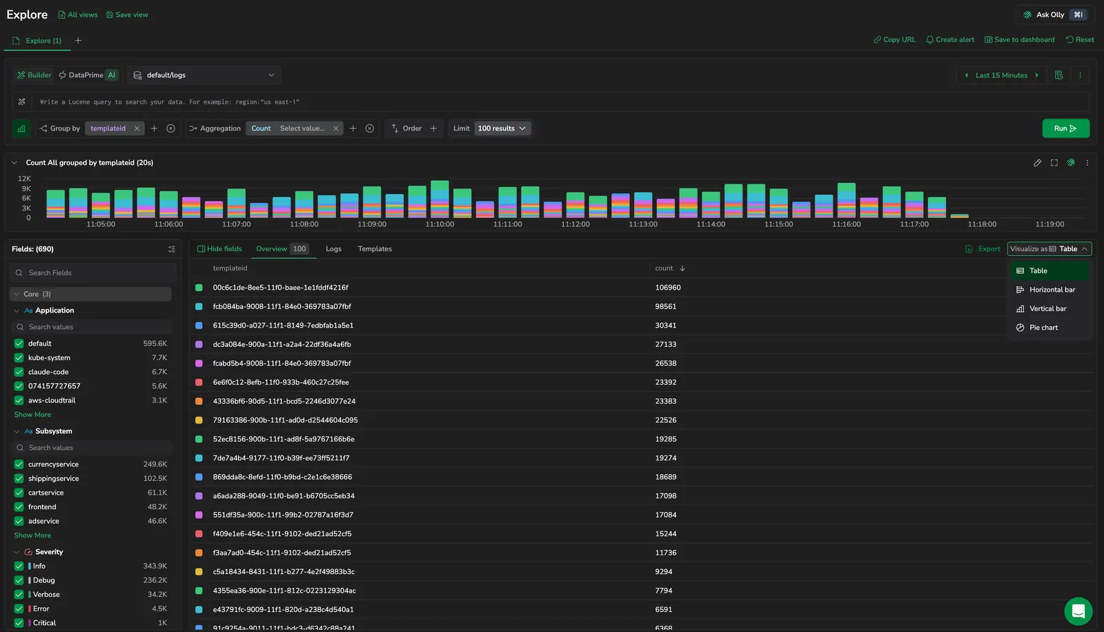 The Overview tab in Explore showing a count grouped by field, with the Visualize as menu open on Table, Horizontal bar, Vertical bar, and Pie chart
