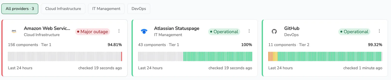 Provider Status Monitoring page showing the newly added provider