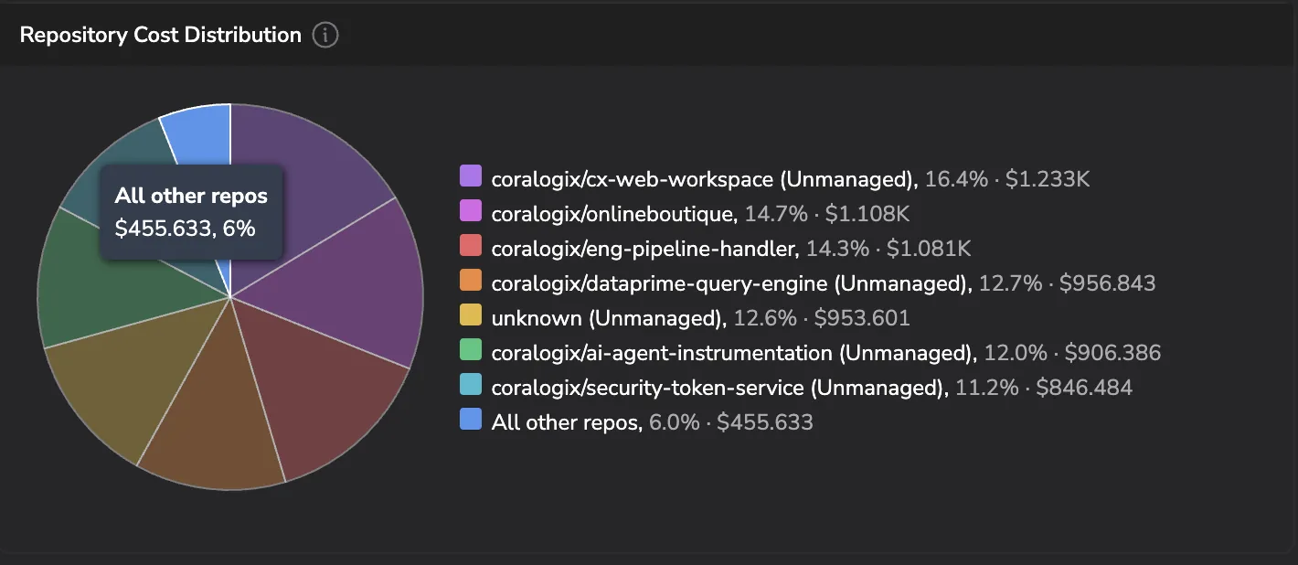 Repository Cost Distribution pie chart with the top repos by spend, including coralogix/cx-web-workspace at 16.4% (1.233K), coralogix/onlineboutique at 14.7% (1.108K), coralogix/eng-pipeline-handler at 14.3% (1.081K), and an All other repos aggregate slice at 6.0% (455.633)