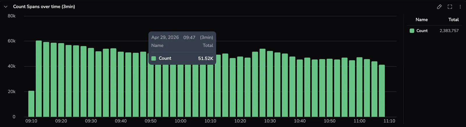 Count Spans over time