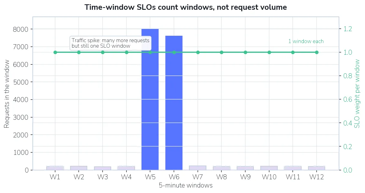 Bar chart of request volume per 5-minute window with a spike, alongside a flat line showing each window carries one unit of SLO weight