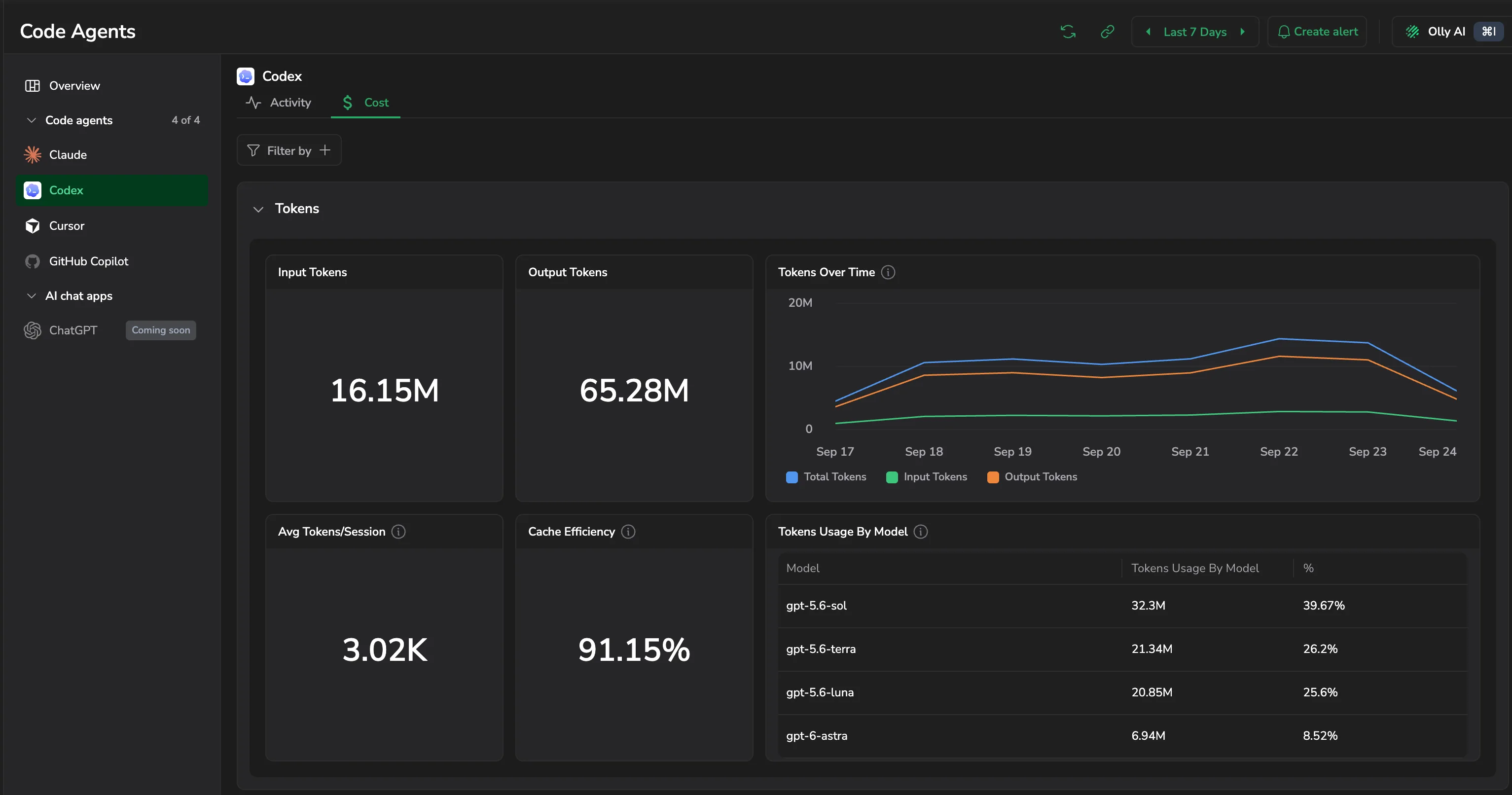 Codex Cost tab: Input Tokens, Output Tokens, Tokens Over Time, Avg Tokens per Session, Cache Efficiency, and Tokens Usage By Model