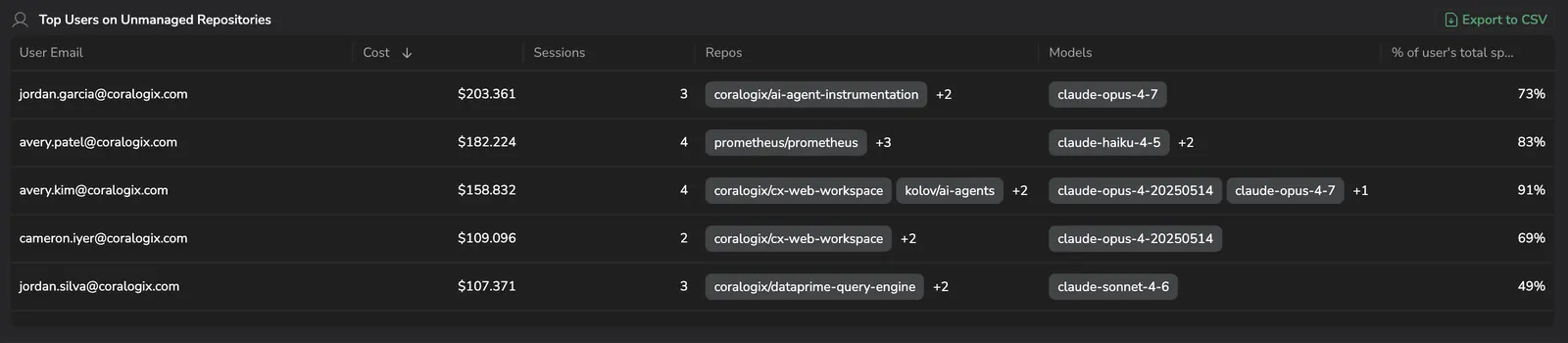 Top Users on Unmanaged Repositories table with five rows ranked by cost, showing each user's email, cost, session count, repos worked on, models used, and percentage of the user's total spend on Unmanaged repos