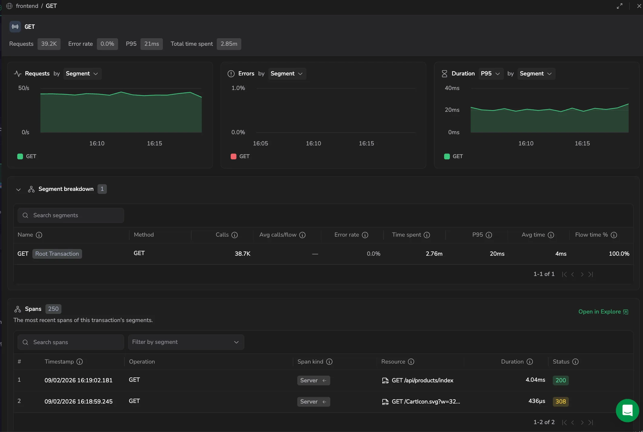 The transaction drilldown drawer: the Requests, P95, Error rate, and Total time spent metrics, the Requests, Errors, and Duration charts grouped by segment, the Segment breakdown table, and the spans list.