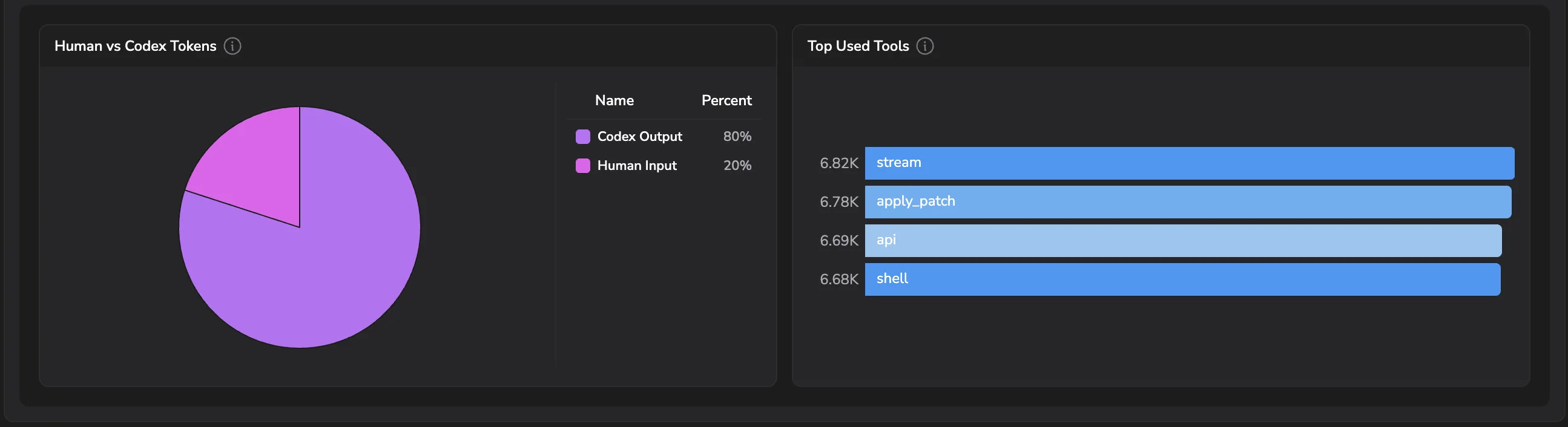 Human vs Codex Tokens split alongside the Top Used Tools ranking